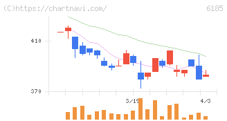 ＳＭＮ(6185)の日足チャート