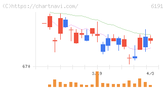 エアトリ(6191)の日足チャート