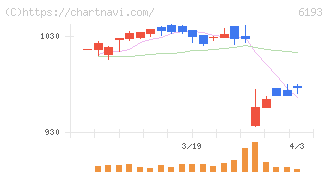 バーチャレクス・ホールディングス(6193)の日足チャート