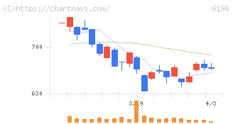 アトラエ(6194)の日足チャート