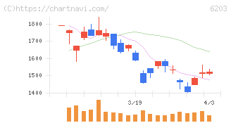 豊和工業(6203)の日足チャート