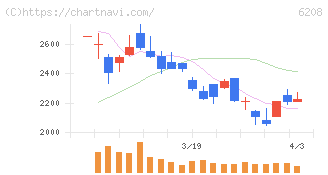 石川製作所(6208)の日足チャート