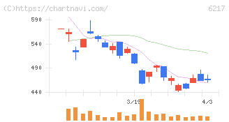 津田駒工業(6217)の日足チャート