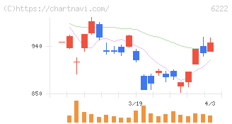 島精機製作所(6222)の日足チャート