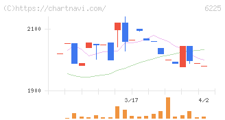 エコム(6225)の日足チャート