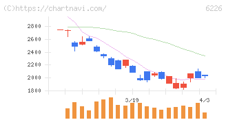 守谷輸送機工業(6226)の日足チャート