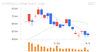 ＡＩメカテック(6227)の日足チャート