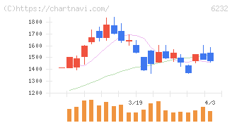 ＡＣＳＬ(6232)の日足チャート