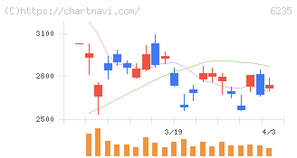 オプトラン(6235)の日足チャート