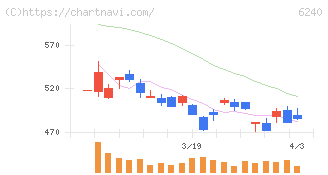 ヤマシンフィルタ(6240)の日足チャート