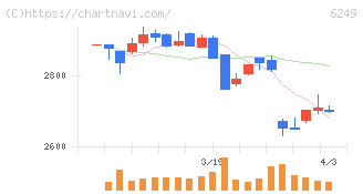 ゲームカードホールディングス(6249)の日足チャート