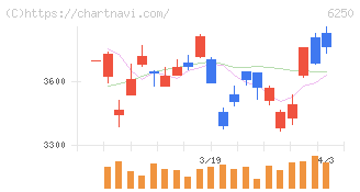やまびこ(6250)の日足チャート
