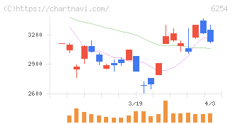 野村マイクロ・サイエンス(6254)の日足チャート