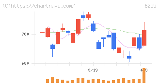 エヌ・ピー・シー(6255)の日足チャート