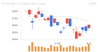 マルマエ(6264)の日足チャート