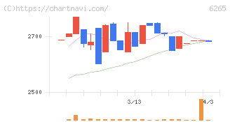 コンバム(6265)の日足チャート