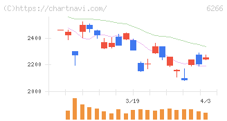 タツモ(6266)の日足チャート