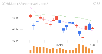 ナブテスコ(6268)の日足チャート