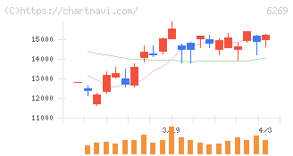 三井海洋開発(6269)の日足チャート