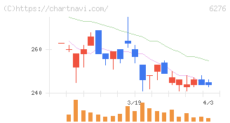 シリウスビジョン(6276)の日足チャート