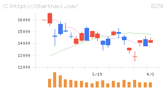 ユニオンツール(6278)の日足チャート