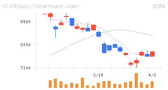 日精エー・エス・ビー機械(6284)の日足チャート