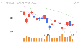 技研製作所(6289)の日足チャート