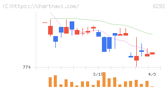 カワタ(6292)の日足チャート