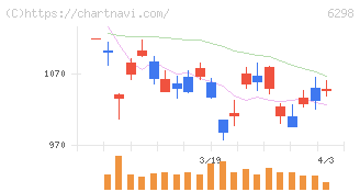 ワイエイシイホールディングス(6298)の日足チャート