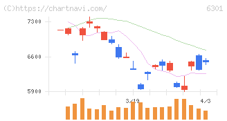 コマツ(6301)の日足チャート