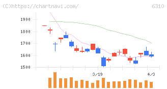 井関農機(6310)の日足チャート
