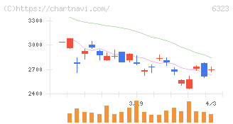 ローツェ(6323)の日足チャート