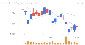 ハーモニック・ドライブ・システムズ(6324)の日足チャート
