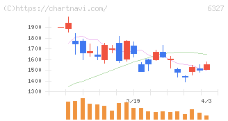 北川精機(6327)の日足チャート