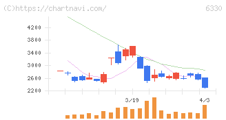 東洋エンジニアリング(6330)の日足チャート
