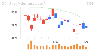 三菱化工機(6331)の日足チャート