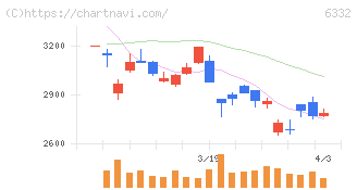 月島ホールディングス(6332)の日足チャート