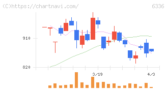 石井表記(6336)の日足チャート