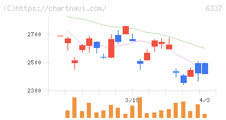 テセック(6337)の日足チャート