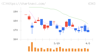 フリージア・マクロス(6343)の日足チャート