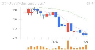 プラコー(6347)の日足チャート