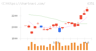 鶴見製作所(6351)の日足チャート