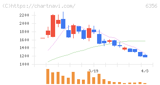 日本ギア工業(6356)の日足チャート