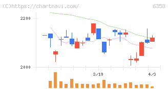 酒井重工業(6358)の日足チャート
