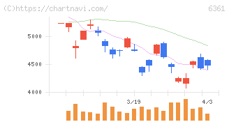 荏原(6361)の日足チャート