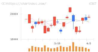 ダイキン工業(6367)の日足チャート