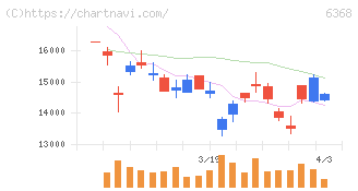 オルガノ(6368)の日足チャート