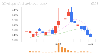 木村化工機(6378)の日足チャート