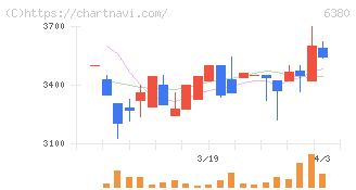 オリエンタルチエン工業(6380)の日足チャート