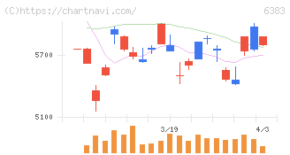 ダイフク(6383)の日足チャート